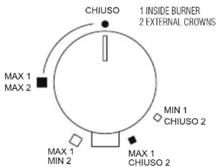 CHIUSO 1 INSIDE BURNER 2 EXTERNAL CROWNS MAX 1 MAX 2 MIN 1 CHIUSO 2 MAX 1 MIN 2 MAX 1 CHIUSO 2