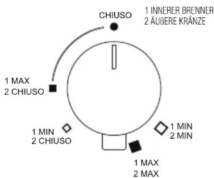 1 INNERER BRENNER 2 ÄÜGERE KRÄNZE CHIUSO 1 MAX 2 CHIUSO 1 MIN 2 CHIUSO 1 MIN 2 MIN 1 MAX 2 MAX
