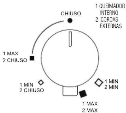 1 QUEIMADOR INTERNO 2 COROAS EXTERNAS CHIUSO 1 MAX 2 CHIUSO 1 MIN 2 CHIUSO 1 MIN 2 MIN 1 MAX 2 MAX