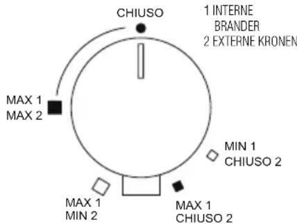CHIUSO 1 INTERNE BRANDER 2 EXTERNE KRONEN MAX 1 MAX 2 MIN 1 CHIUSO 2 MAX 1 MIN 2 MAX 1 CHIUSO 2