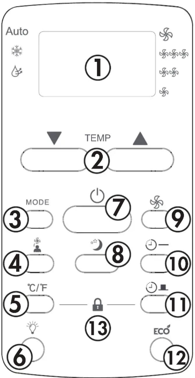 Auto ① TEMP ② MODE ③ ⑦ ⑨ ④ ⑧ ⑩ ℃/℉ ⑤ ⑬ ⑭ ⑮ ECO ⑯ ⑰ ⑱ ⑲ ⑳