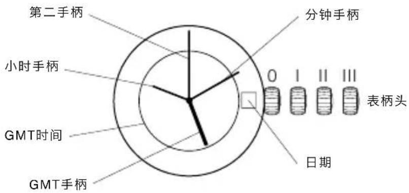 第二手柄 分钟手柄 小时手柄 GMT时间 GMT手柄 0 I II III 表柄头 日期