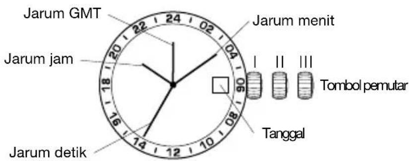 Jarum GMT Jarum jam Jarum detik Jarum menit Tanggal Tombol pemutar
