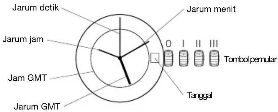 Jarum detik Jarum menit Jarum jam 0 1 2 3 Tombol pemutar Jam GMT Tanggal Jarum GMT