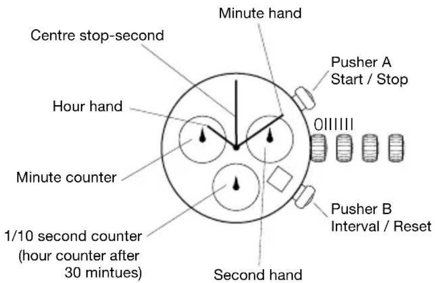 Centre stop-second Hour hand Minute counter 1/10 second counter (hour counter after 30 mintues) Minute hand Pusher A Start / Stop Pusher B Interval / Reset 0 Second hand