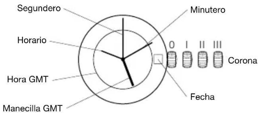 Segundero Horario Hora GMT Manecilla GMT Minutero 0 I II III Corona Fecha