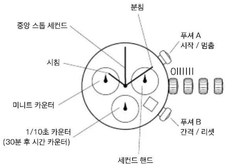 분침 중앙 스톱 세컨드 시침 미니트 카운터 1/10초 카운터 (30분 후 시간 카운터) 푸셔 A 시작 / 멈춤 이||||| 푸셔 B 간격 / 리셋 세컨드 핸드