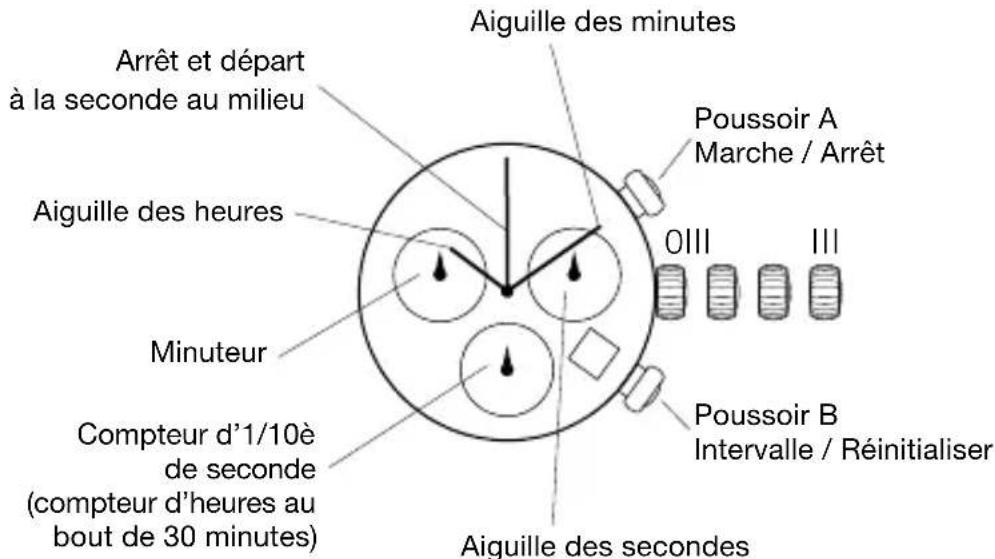 Arrêt et départ à la seconde au milieu Aiguille des heures Minuteur Compteur d'1/10è de seconde (compteur d'heures au bout de 30 minutes) Aiguille des minutes Poussoir A Marche / Arrêt OIII III Poussoir B Intervalle / Réinitialiser Aiguille des secondes