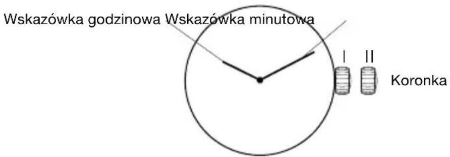 Wskazówka godzinowa Wskazówka minutowa Koronka
