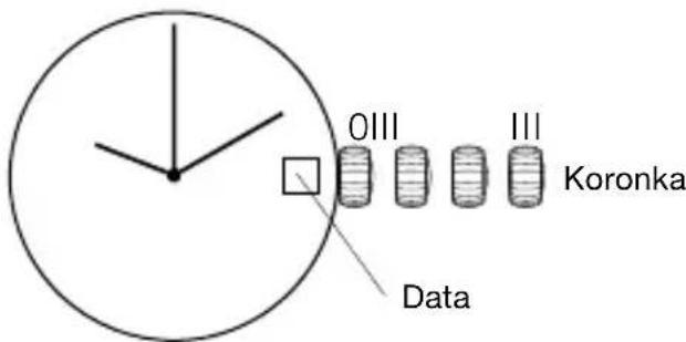OIII III Koronka Data