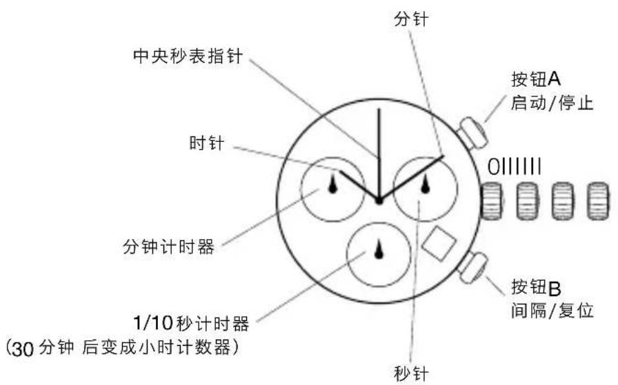 中央秒表指针 时针 分钟计时器 1/10秒计时器 (30分钟后变成小时计数器) 分针 按钮A 启动/停止 OIIIIIII 按钮B 间隔/复位 秒针