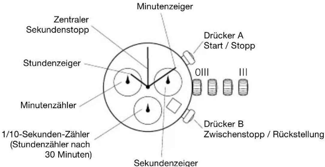 Zentraler Sekundenstopp Stundenzheiger Minutenzähler 1/10-Sekunden-Zähler (Stundenzähler nach 30 Minuten) Minutenzeiger Drücker A Start / Stopp 0III III Drücker B Zwischenstopp / Rückstellung Sekundenzeiger