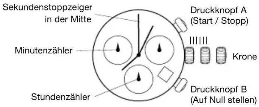 Sekundenstoppzeiger in der Mitte Druckknopf A (Start / Stopp) Minutenzähler Stundenzähler Krone Druckknopf B (Auf Null stellen)