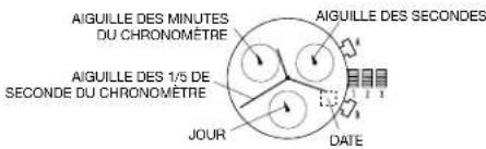 AIGUILLE DES MINUTES DU CHRONOMETRE AIGUILLE DES 1/5 DE SECONDE DU CHRONOMETRE JOUR DATE AIGUILLE DES SECONDES