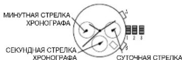 МИНУТНАЯ СТРЕЛКА ХРОНОГРАФА СЕКУНДНАЯ СТРЕЛКА ХРОНОГРАФА СУТОЧНАЯ СТРЕЛКА