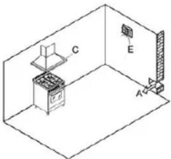 Diagram of a room layout with labeled components A, C, and E, showing a stove, oven, and wall-mounted equipment.
