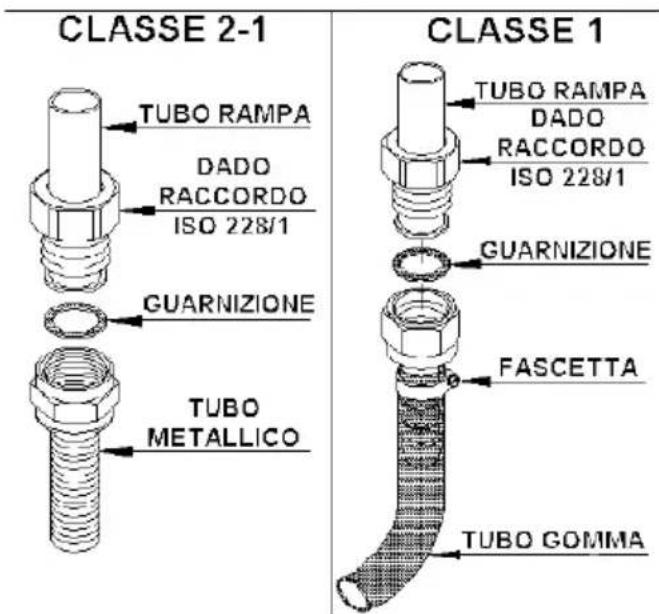 CLASSE 2-1 TUBO RAMPA DADO RACCORDO ISO 228/1 GUARNIZIONE TUBO METALLICO CLASSE 1 TUBO RAMPA DADO RACCORDO ISO 228/1 GUARNIZIONE FASCETTA TUBO GOMMA