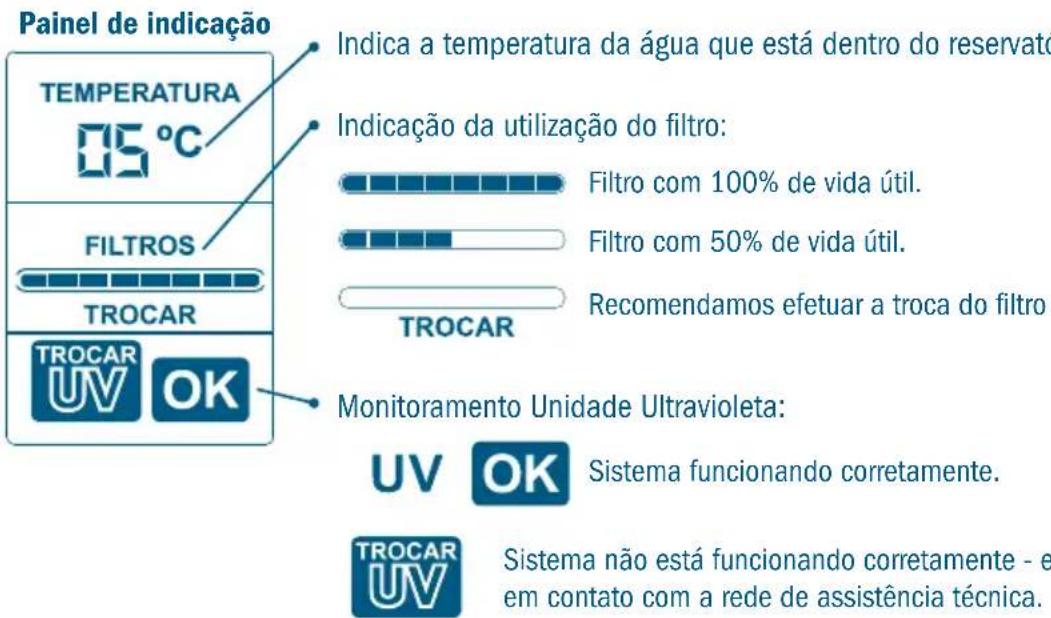 Painel de indicação INDICA A TEMPERATURA DA ÁGUA QUE ESTÁ DENTRO DO RESERVATÓ TEMPERATURA 05°C FILTROS TROCAR INDICAÇÃO DA UTILIZAÇÃO DO FILTRO: Filtro com 100% de vida útil. Filtro com 50% de vida útil. Recomendamos efetuar a troca do filtro TROCAR Monitoramento Unidade Ultravioleta: UV OK Sistema funcionando corretamente. TROCAR Sistema não está funcionando corretamente - e em contato com a rede de assistência técnica.