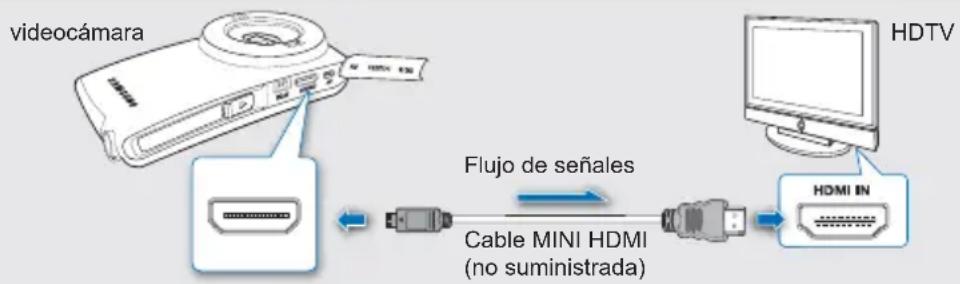 videocámara Flujo de señales Cable MINI HDMI (no suministrada) HDTV HDMI IN