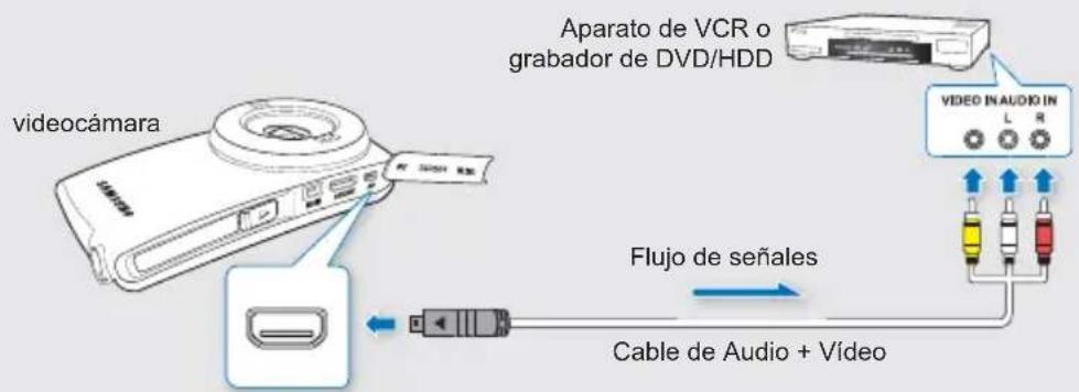 videocámara Aparato de VCR o grabador de DVD/HDD Flujo de señales Cable de Audio + Vídeo