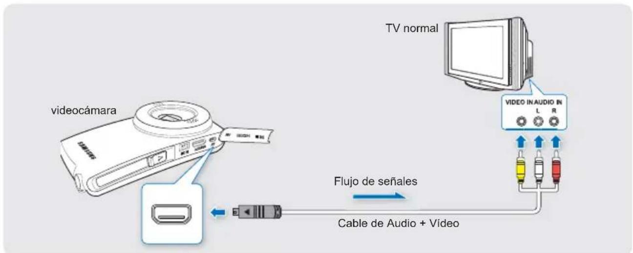 TV normal VIDEO IN AUDIO IN L R flujo de señales Cable de Audio + Vídeo