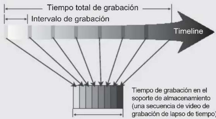 Tiempo total de grabación Intervalo de grabación Timeline Tiempo de grabación en el soporte de almacenamiento (una secuencia de video de grabación de lapso de tiempo)