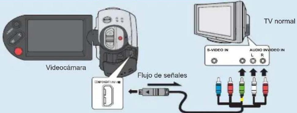Videocámara COMPLEMENTAR Flujo de señales TV normal S-VIDEO IN AUDIO INVIDEO IN L R