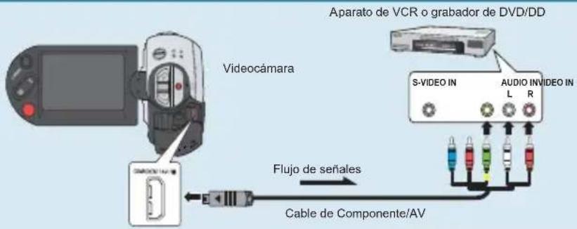 Aparato de VCR o grabador de DVD/DD S-VIDEO IN AUDIO INVIDEO IN L R Flujo de señales Cable de Componente/AV