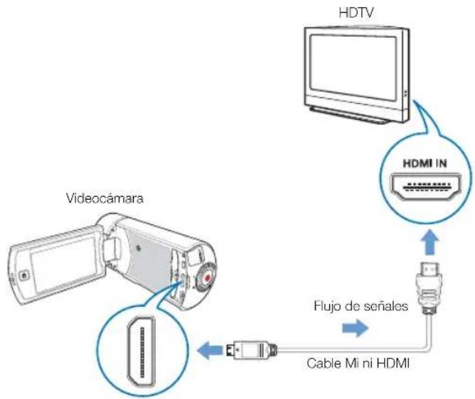 HDTV HDMI IN Videocámara Flujo de señales Cable Mini HDMI