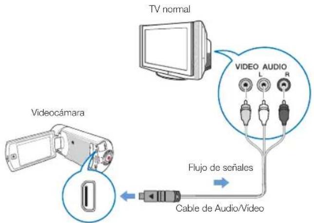 TV normal Videocámara VIDEO AUDIO L R Flujo de señales Cable de Audio/Video