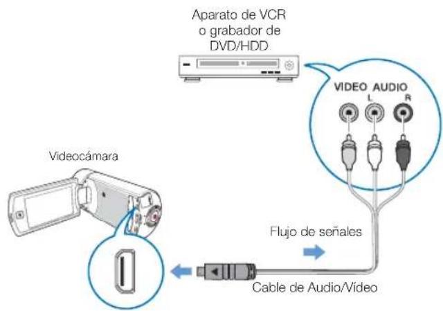 Aparato de VCR o grabador de DVD/HDD Videocámara VIDEO AUDIO L R Flujo de señales Cable de Audio/Video