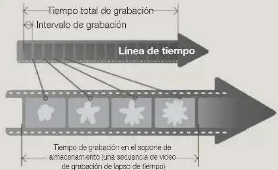Tiempo total de grabación Intervalo de grabación Línea de tiempo Tiempo de grabación en el soporte de almacenamiento (una secuencia de vídeo de grabación de lapso de tiempo)