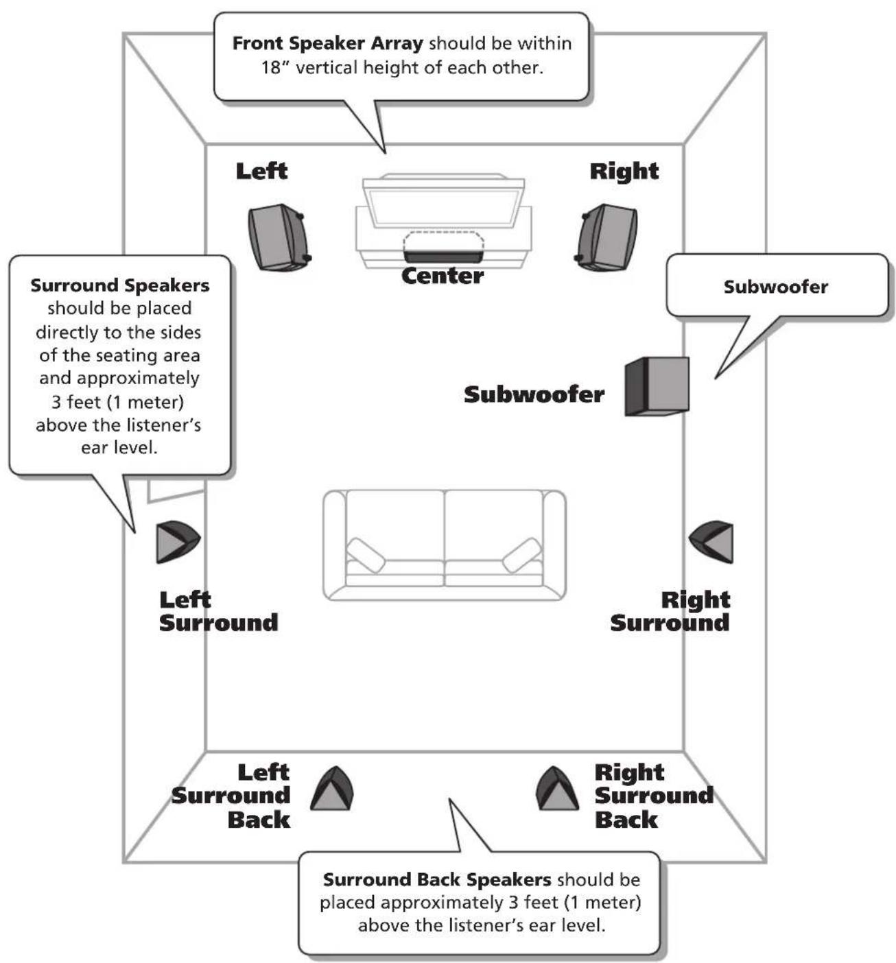 Front Speaker Array should be within 18" vertical height of each other. Left Right Center Subwoofer Surround Speakers should be placed directly to the sides of the seating area and approximately 3 feet (1 meter) above the listener's ear level. Left Surround Right Surround Left Surround Back Right Su…