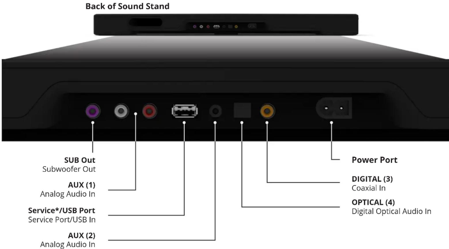 Back of Sound Stand SUB Out Subwoofer Out AUX (1) Analog Audio In Service*/USB Port Service Port/USB In AUX (2) Analog Audio In Power Port DIGITAL (3) Coaxial In OPTICAL (4) Digital Optical Audio In