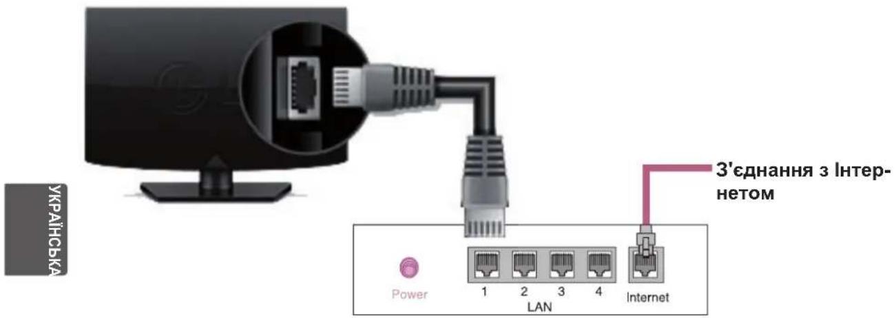 УКРАЇНСЬКА 3'єднання з Інтер- нетом Power 1 2 3 4 LAN Internet