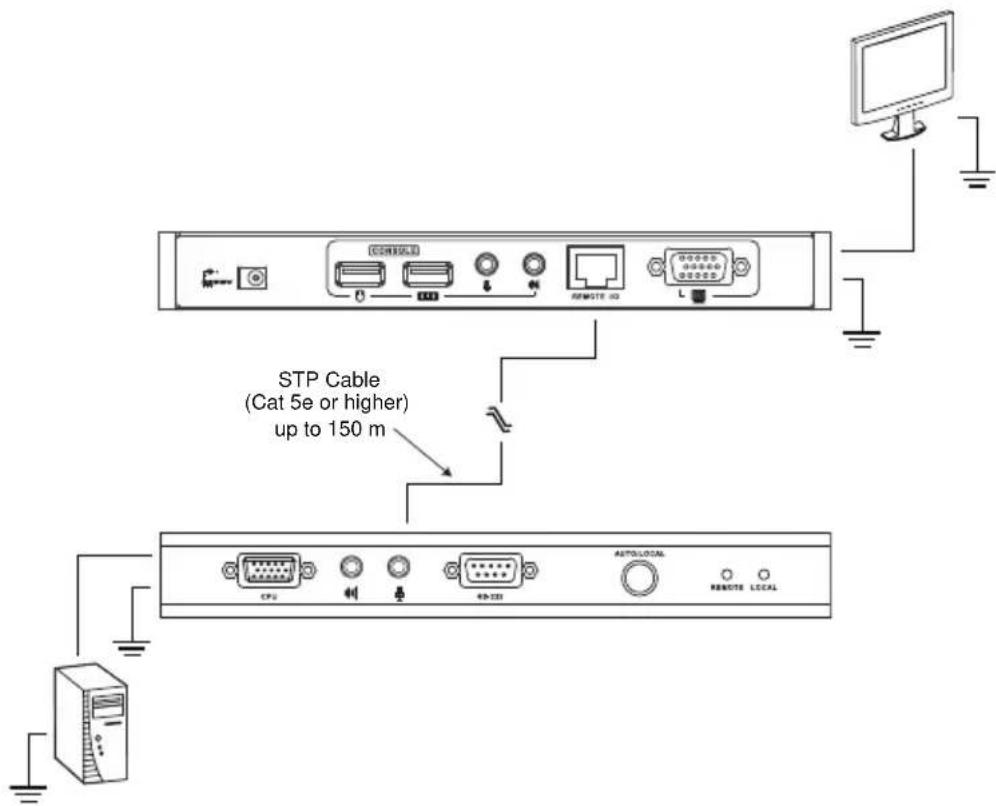 STP Cable (Cat 5e or higher) up to 150 m AUTOLOCAL CPU USB-238 REMOTE LOCAL REMOTE PC L