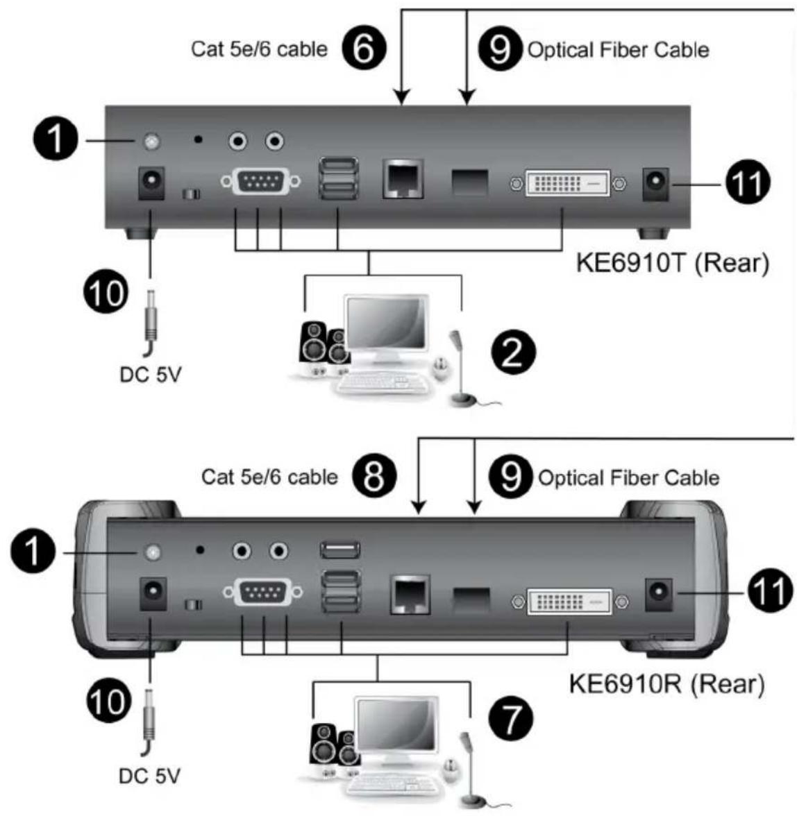 Cat 5e/6 cable Optical Fiber Cable KE6910T (Rear) DC 5V DC 5V KE6910R (Rear)