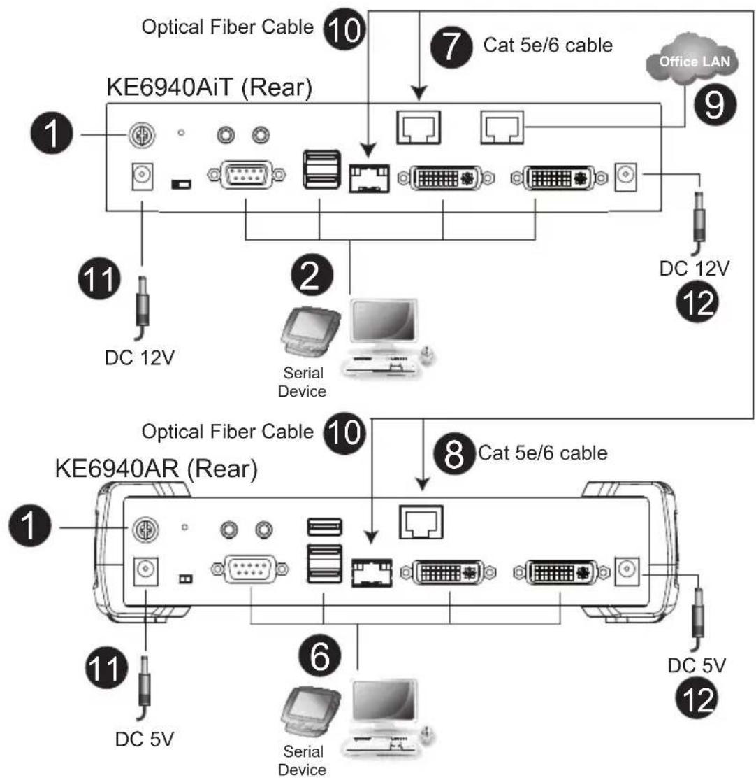 graph TD A["KE6940AiT (Rear)"] -->|1| B["DC 12V"] A -->|2| C["Serial Device"] A -->|7| D["Cat 5e/6 cable"] A -->|8| E["Office LAN"] A -->|9| F["DC 12V"] A -->|10| G["Optical Fiber Cable"] A -->|11| H["DC 5V"] A -->|12| I["KE6940AR (Rear)"] A -->|11| J["DC 5V"] A -->|12| K["Serial Device"]