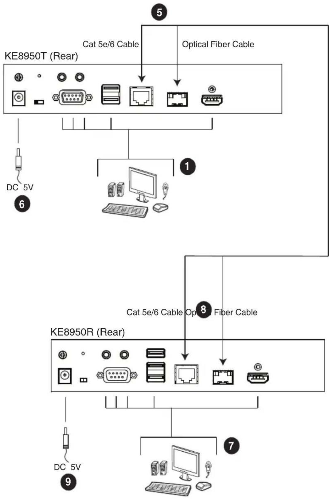 graph TD A["KE8950T (Rear)"] --> B["Cat 5e/6 Cable"] A --> C["Optical Fiber Cable"] D["KE8950R (Rear)"] --> E["Cat 5e/6 Cable Opt"] D --> F["Fiber Cable"] G["DC 5V"] --> H["PC Computer"] I["DC 5V"] --> J["PC Tablet"] K["7"] --> L["Computer"]