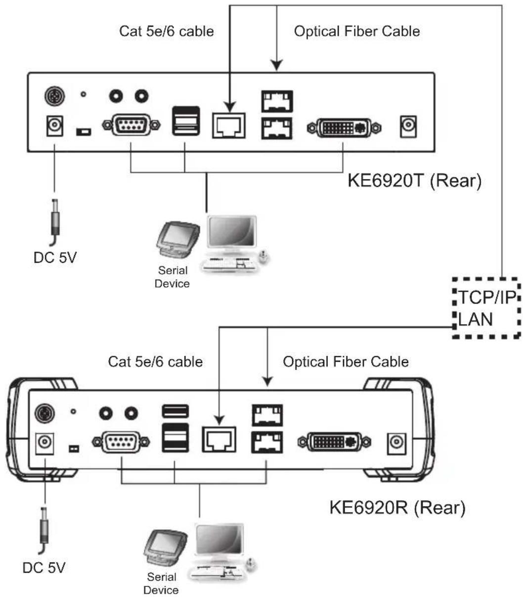 graph TD A["KE6920T (Rear)"] --> B["Optical Fiber Cable"] B --> C["Cat 5e/6 cable"] B --> D["DC 5V"] B --> E["Serial Device"] B --> F["TCP/IP LAN"] B --> G["KE6920R (Rear)"] G --> H["Optical Fiber Cable"] G --> I["DC 5V"] G --> J["Serial Device"]