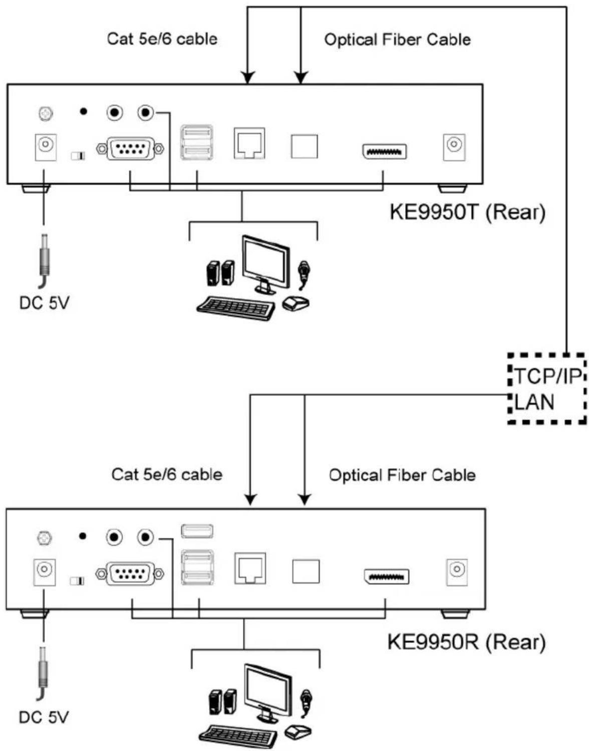 graph TD A["KE9950T (Rear)"] -->|DC 5V| B["DC 5V"] A -->|TCP/IP LAN| C["KE9950R (Rear)"] A -->|Optical Fiber Cable| D["KE9950T (Rear)"] B -->|DC 5V| E["DC 5V"] C -->|Optical Fiber Cable| F["KE9950R (Rear)"] D -->|Optical Fiber Cable| G["KE9950T (Rear)"]