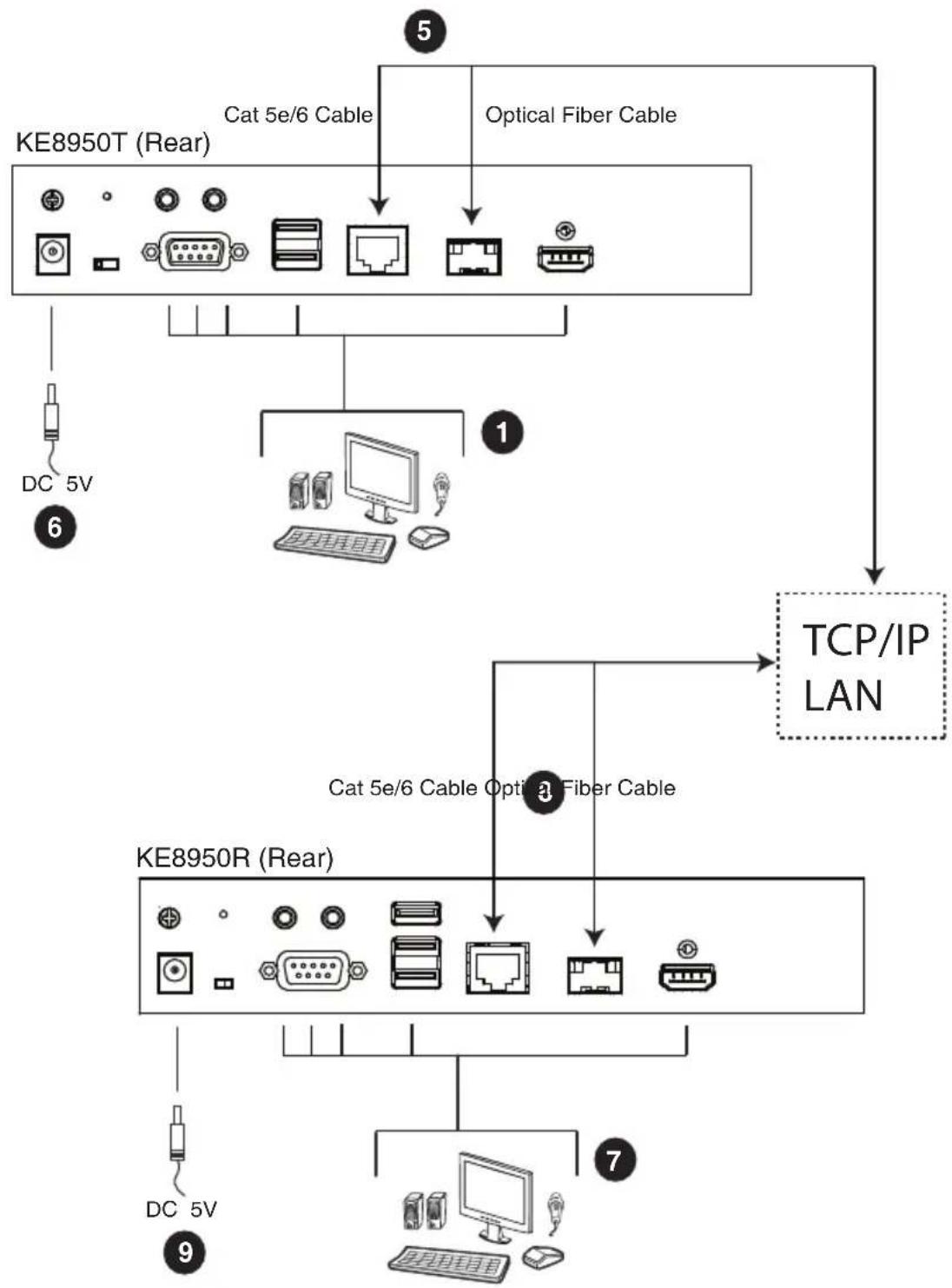 graph TD A["KE8950T (Rear)"] -->|DC 5V| B["DC 5V"] A -->|Cat 5e/6 Cable| C["Switch"] A -->|Optical Fiber Cable| D["Switch"] E["KE8950R (Rear)"] -->|Cat 5e/6 Cable Opti 3 Fiber Cable| F["Switch"] E -->|Optical Fiber Cable| G["Switch"] H["TCP/IP LAN"] --> I["Switch"] J["7"] --> K["Computer"] L["9"] --…