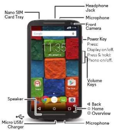 Nano SIM Card Tray Headphone Jack Microphone Front Camera Power Key Press: Display on/off. Press & hold: Phone on/off. Volume Keys Speaker Back Home Overview Micro USB/ Charger Microphone