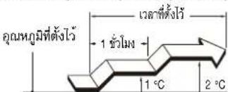 FUJITSU ASMG09CMCA - การตั้งเวลา SLEEP - 2