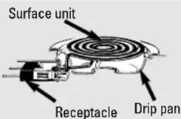 Surface unit Receptacle Drip pan