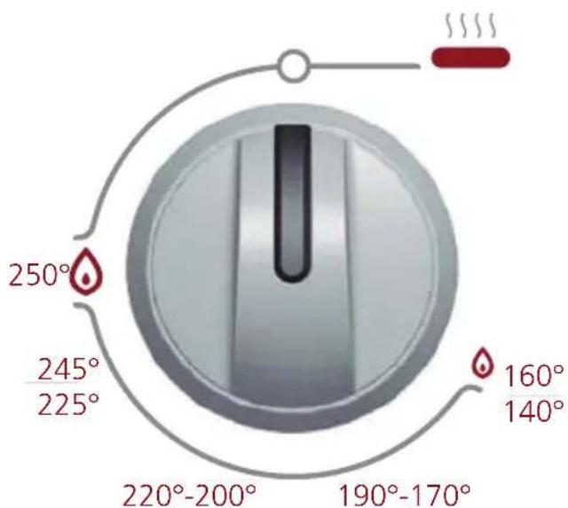 250° 245° 225° 220°-200° 190°-170° 160° 140°