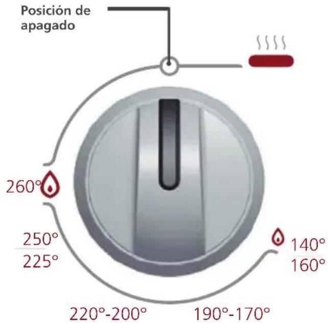 Posición de apagado 260° 250° 225° 220°-200° 190°-170° 140° 160°