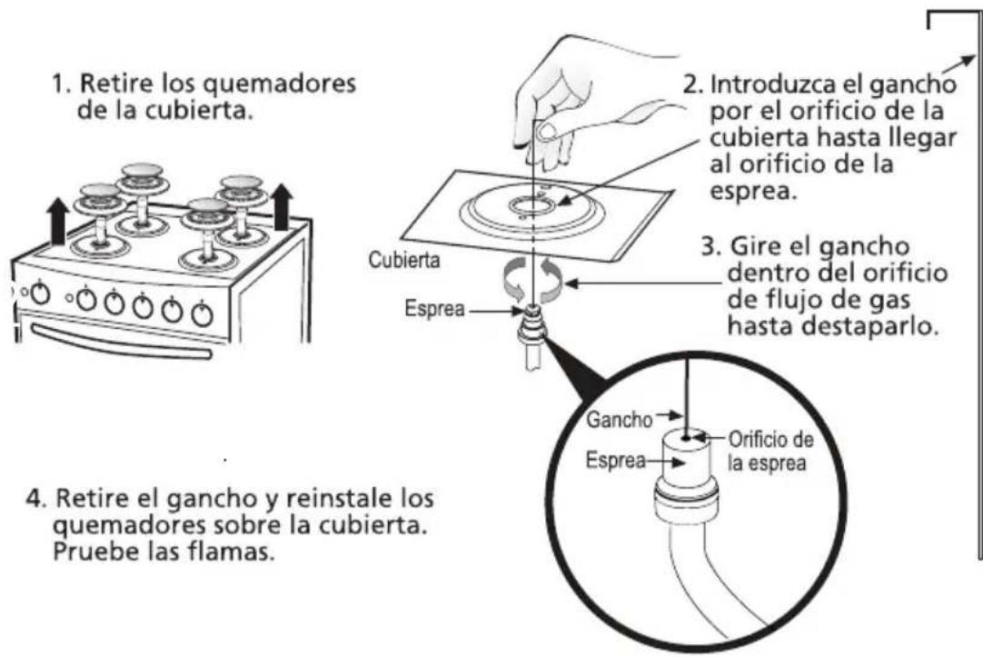 1. Retire los quemadores de la cubierta. 2. Introduzca el gancho por el orificio de la cubierta hasta llegar al orificio de la esprea. 3. Gire el gancho dentro del orificio de flujo de gas hasta destaparlo. 4. Retire el gancho y reinstale los quemadores sobre la cubierta. Pruebe las flamas. 5. Cubierta Esprea Gancho Esprea Orificio de la esprea