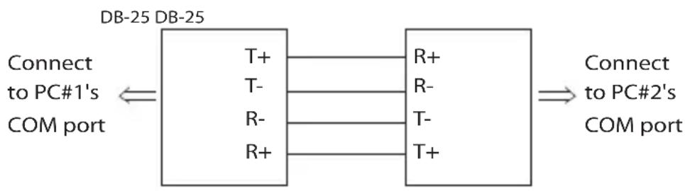 graph LR A["DB-25 DB-25"] --> B["T+"] A --> C["T-"] A --> D["R-"] A --> E["R+"] B --> F["R+"] C --> G["R-"] D --> H["T-"] E --> I["T+"] J["Connect to PC#1's COM port"] <--> K["DB-25 DB-25"] L["Connect to PC#2's COM port"] --> M["DB-25 DB-25"]
