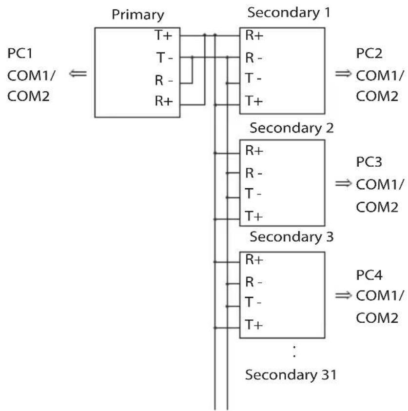 graph TD PC1["PC1"] -->|PC1 COM1/ COM2| Primary["Primary"] Primary -->|T+| Secondary1["Secondary 1"] Primary -->|R-| Secondary2["Secondary 2"] Primary -->|R+| Secondary3["Secondary 3"] Secondary1 -->|PC2| COM2["PC2"] Secondary2 -->|PC3| COM2["PC3"] Secondary3 -->|PC4| COM2["PC4"] Secondary3 -->|Subs…